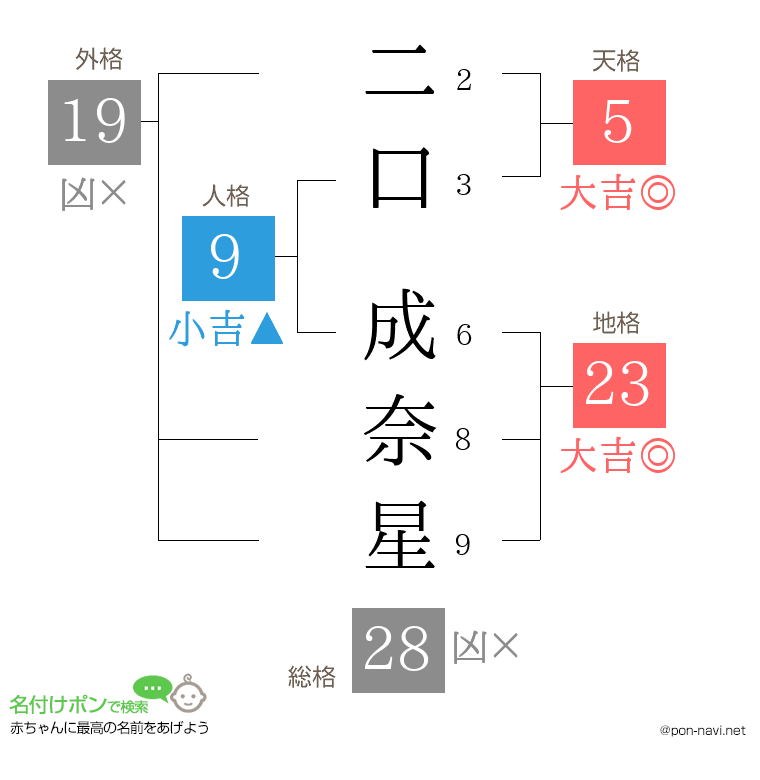 二口 成奈星さんの姓名判断結果