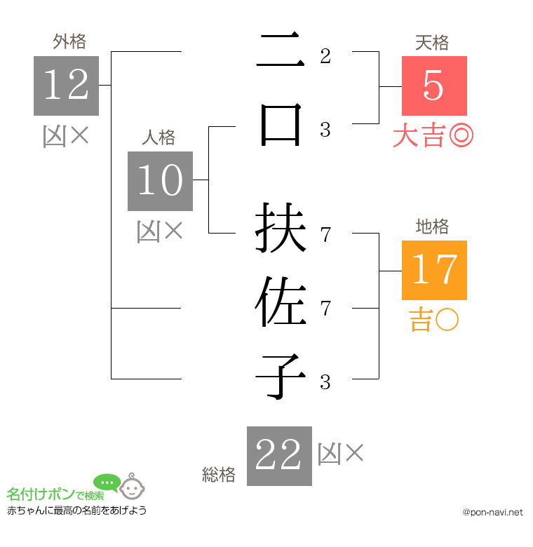 二口 扶佐子さんの姓名判断結果