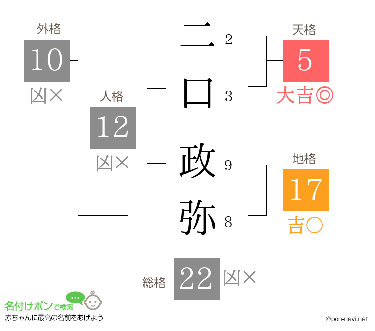 二口 政弥さんの姓名判断結果