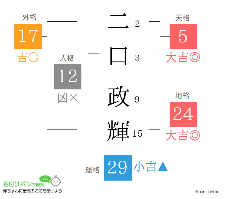 二口 政輝さんの姓名判断結果