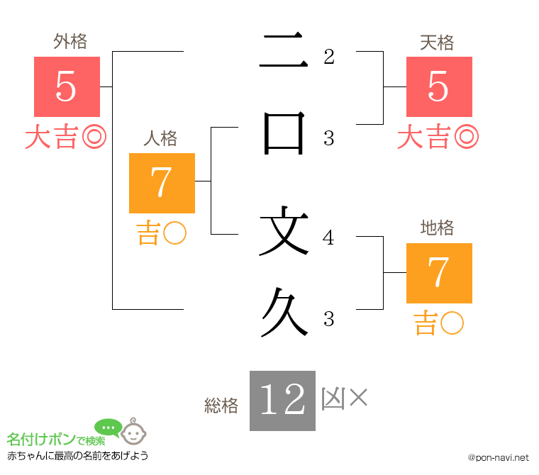 二口 文久さんの姓名判断結果