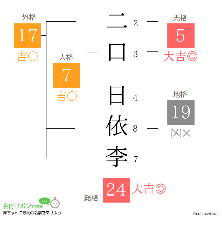 二口 日依李さんの姓名判断結果