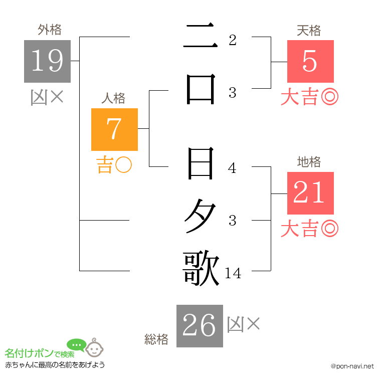 二口 日夕歌さんの姓名判断結果
