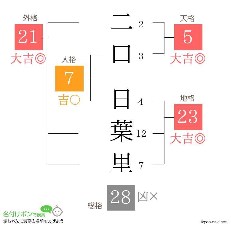 二口 日葉里さんの姓名判断結果