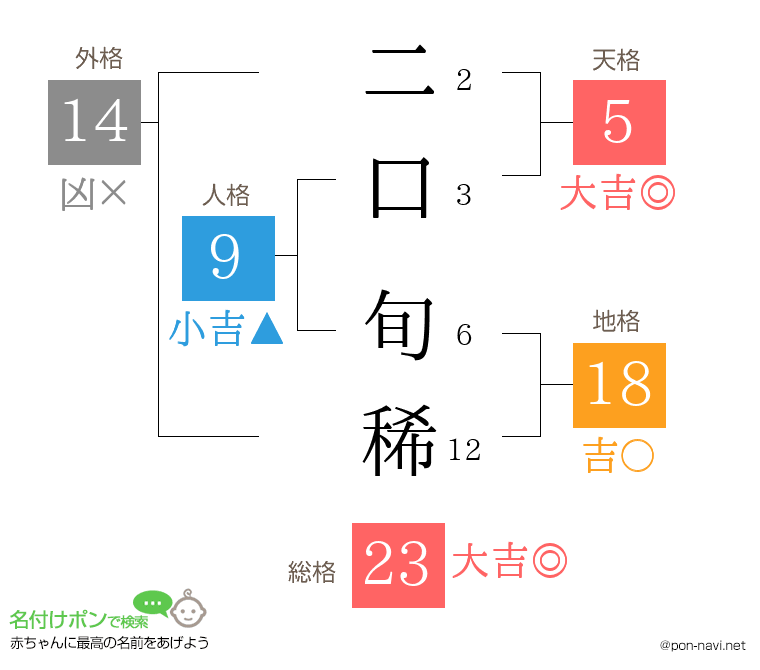 二口 旬稀さんの姓名判断結果