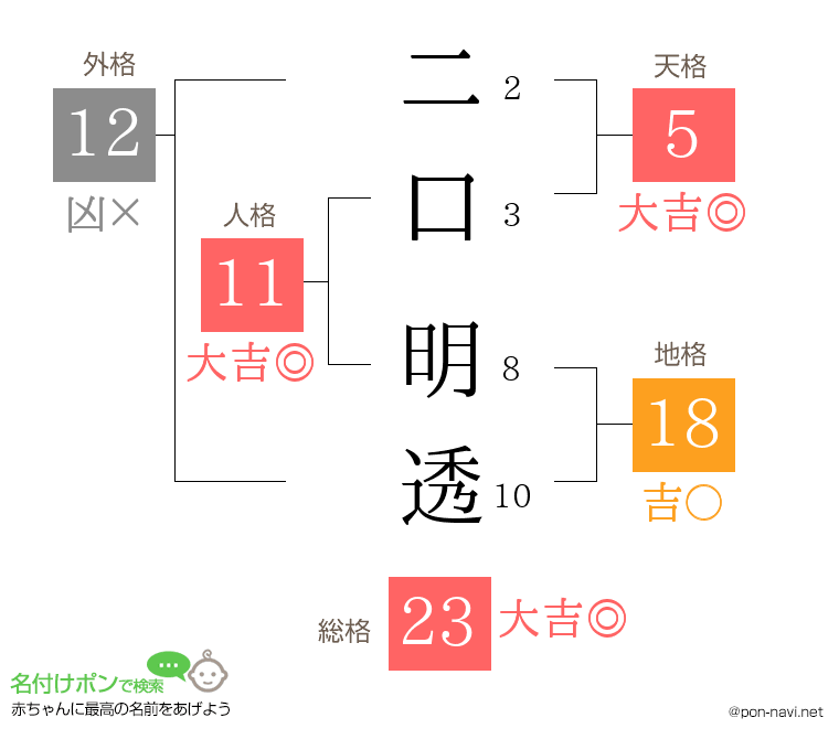 二口 明透さんの姓名判断結果
