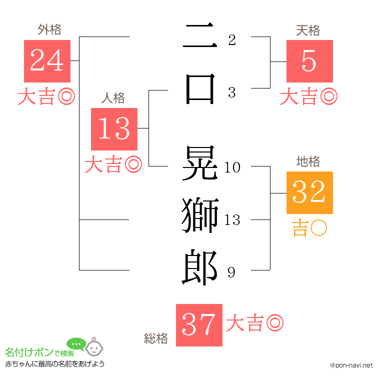 二口 晃獅郎さんの姓名判断結果