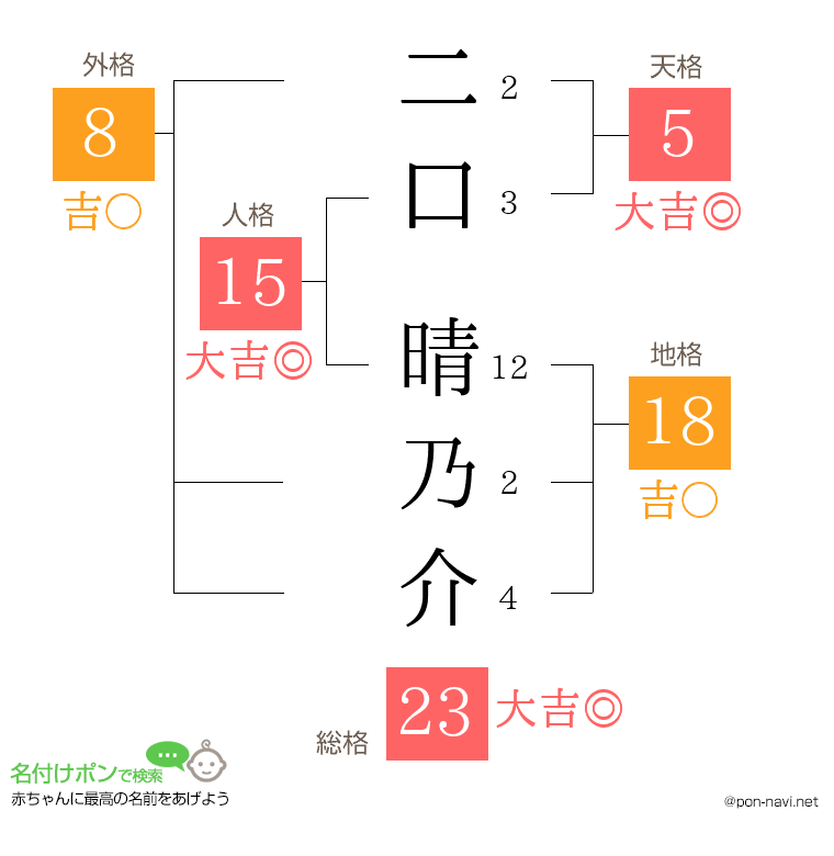 二口 晴乃介さんの姓名判断結果