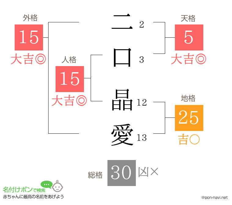 二口 晶愛さんの姓名判断結果