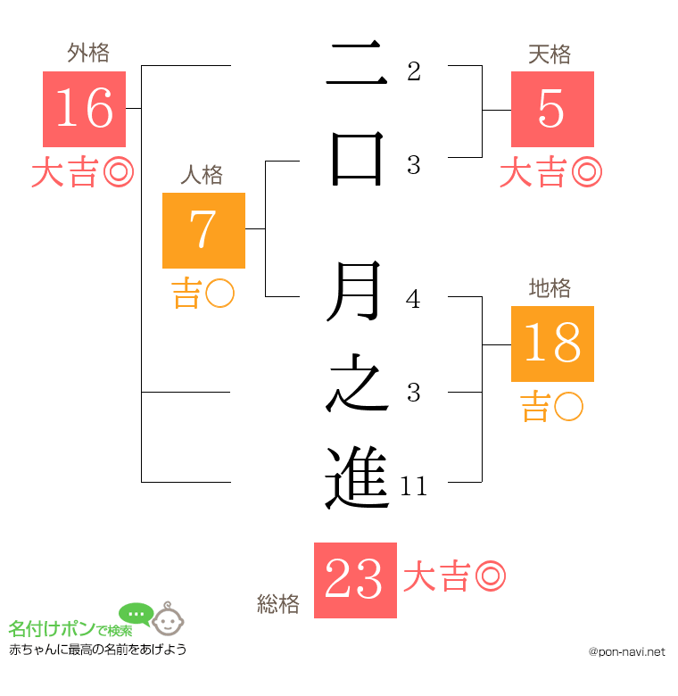 二口 月之進さんの姓名判断結果