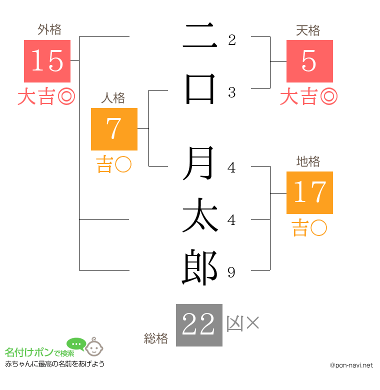 二口 月太郎さんの姓名判断結果