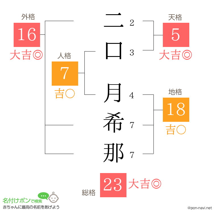 二口 月希那さんの姓名判断結果