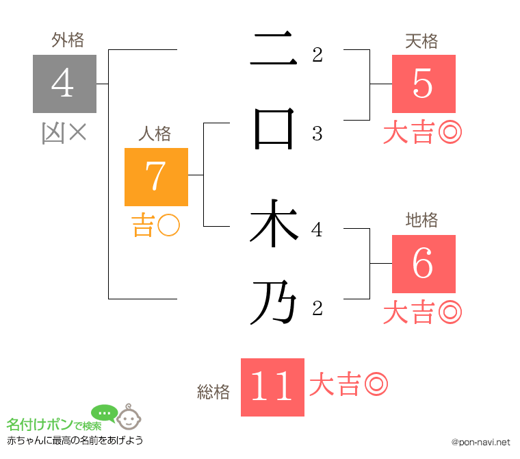二口 木乃さんの姓名判断結果