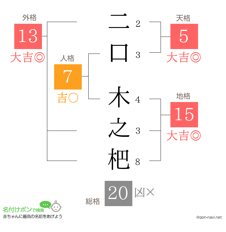 二口 木之杷さんの姓名判断結果