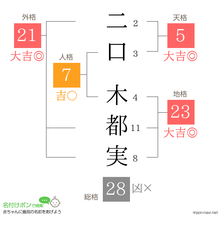 二口 木都実さんの姓名判断結果