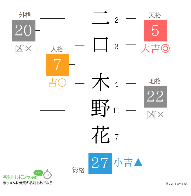 二口 木野花さんの姓名判断結果