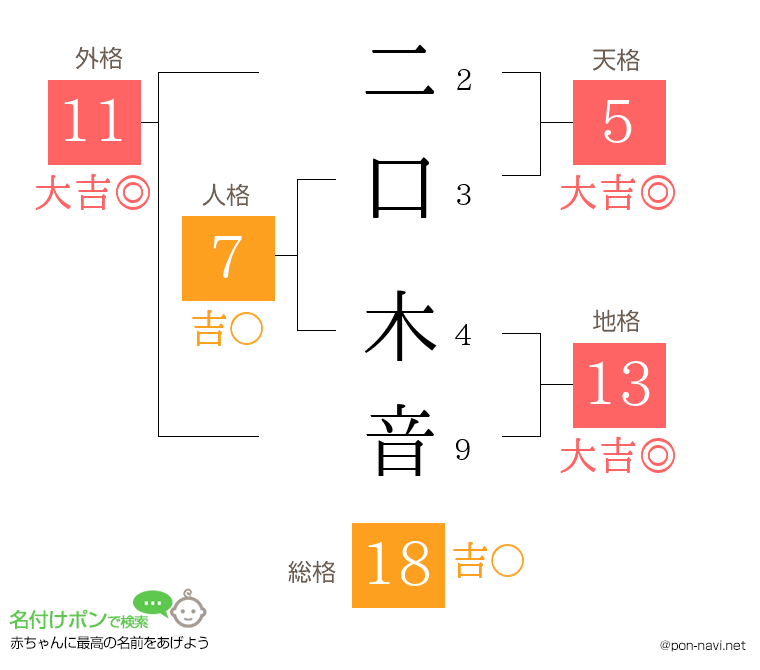 二口 木音さんの姓名判断結果