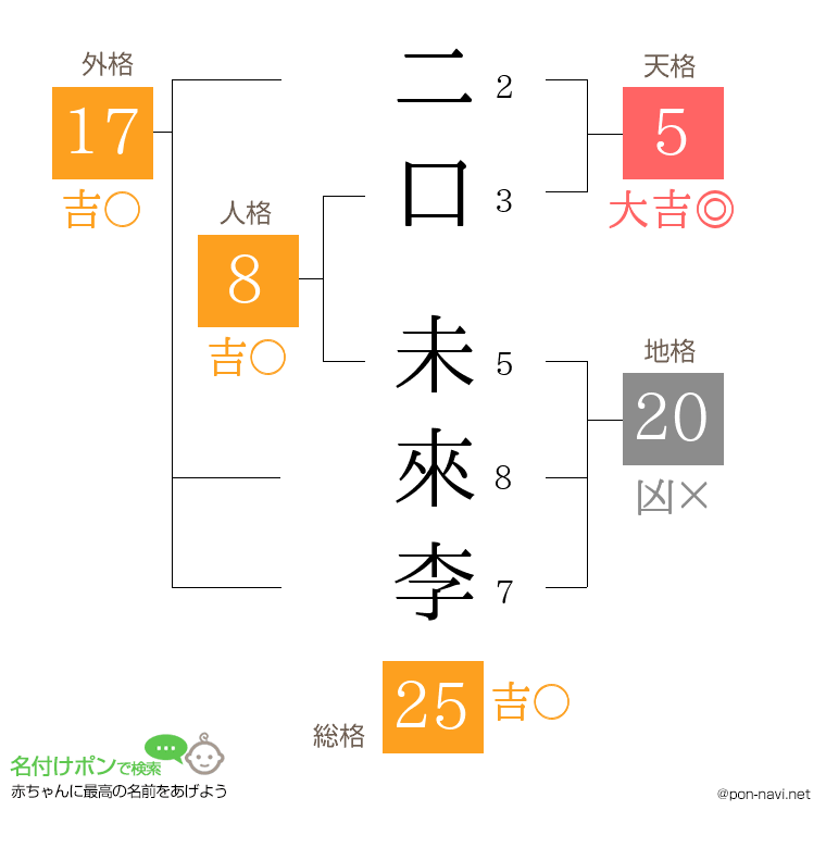 二口 未來李さんの姓名判断結果