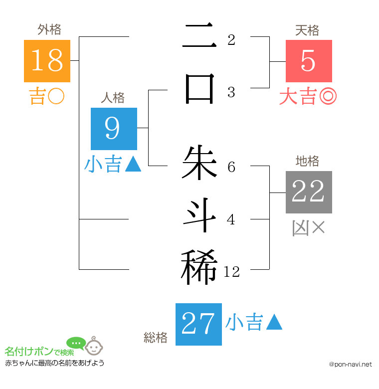 二口 朱斗稀さんの姓名判断結果