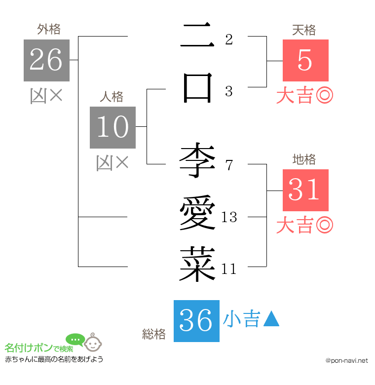 二口 李愛菜さんの姓名判断結果