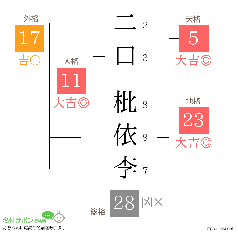 二口 枇依李さんの姓名判断結果
