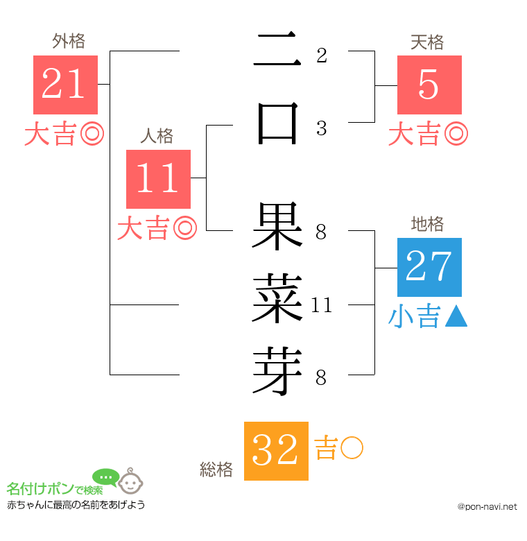 二口 果菜芽さんの姓名判断結果