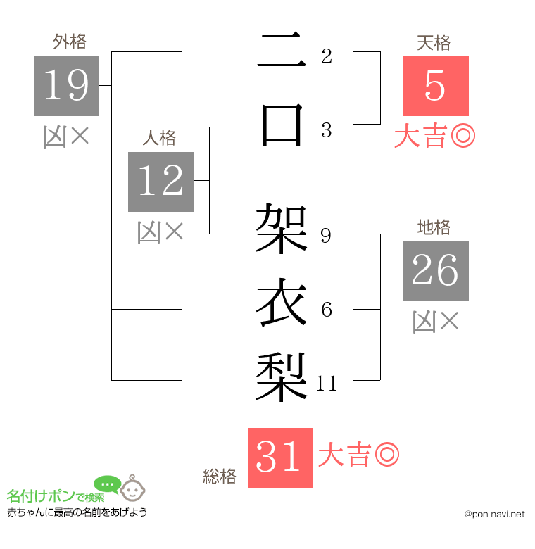 二口 架衣梨さんの姓名判断結果
