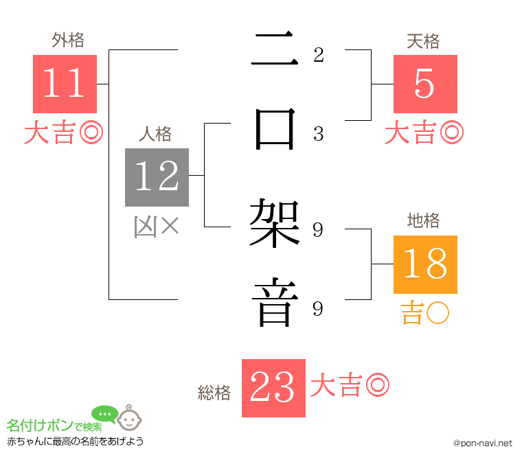 二口 架音さんの姓名判断結果