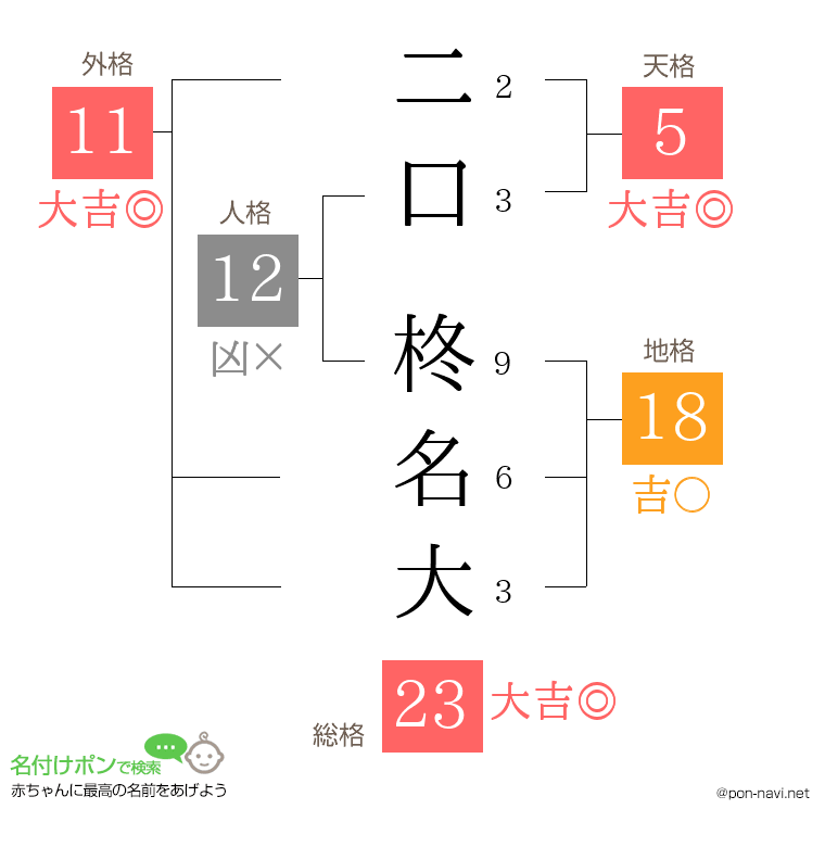 二口 柊名大さんの姓名判断結果