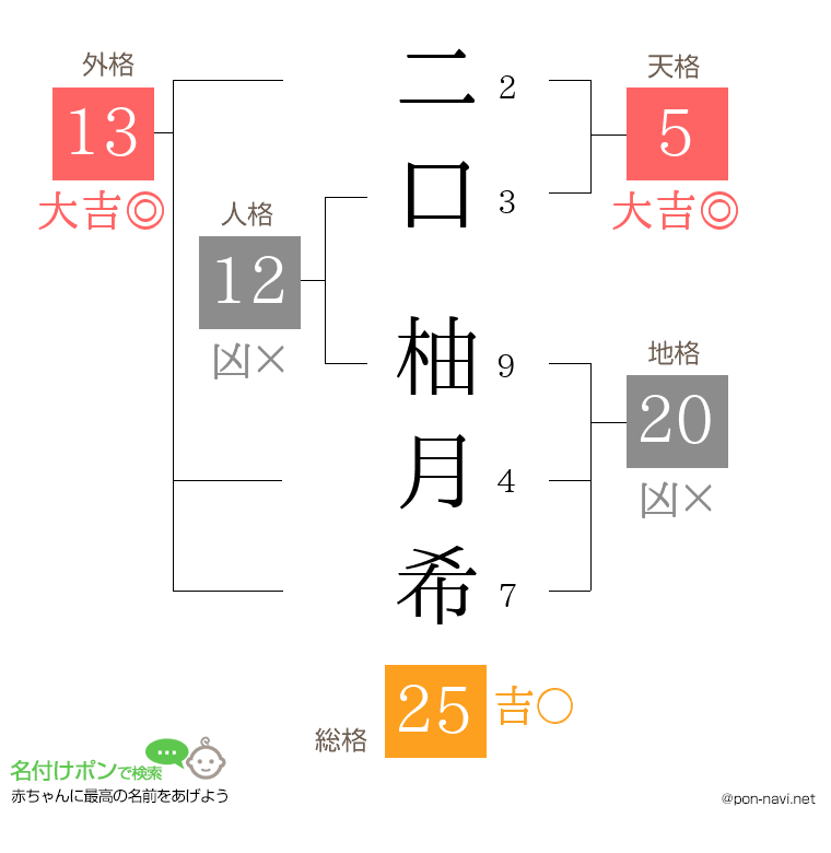 二口 柚月希さんの姓名判断結果
