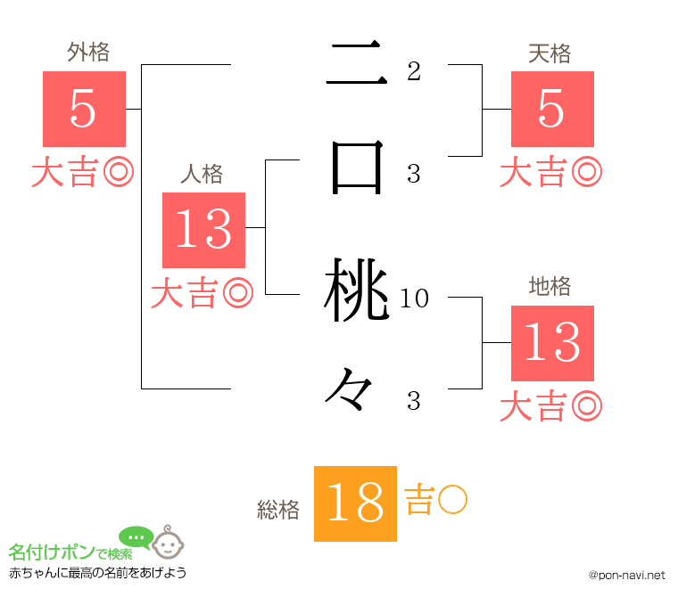 二口 桃々さんの姓名判断結果