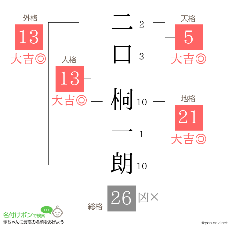 二口 桐一朗さんの姓名判断結果