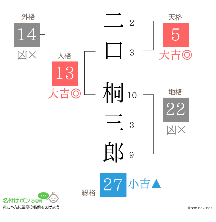 二口 桐三郎さんの姓名判断結果
