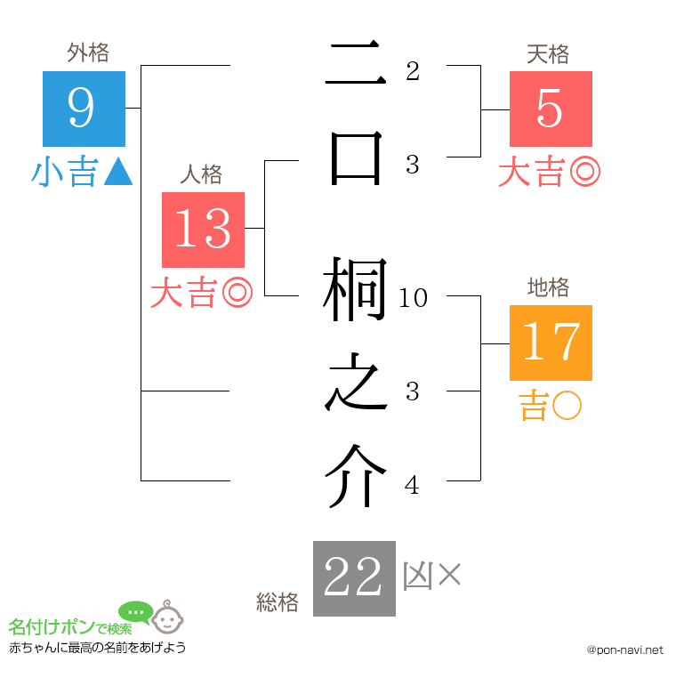 二口 桐之介さんの姓名判断結果