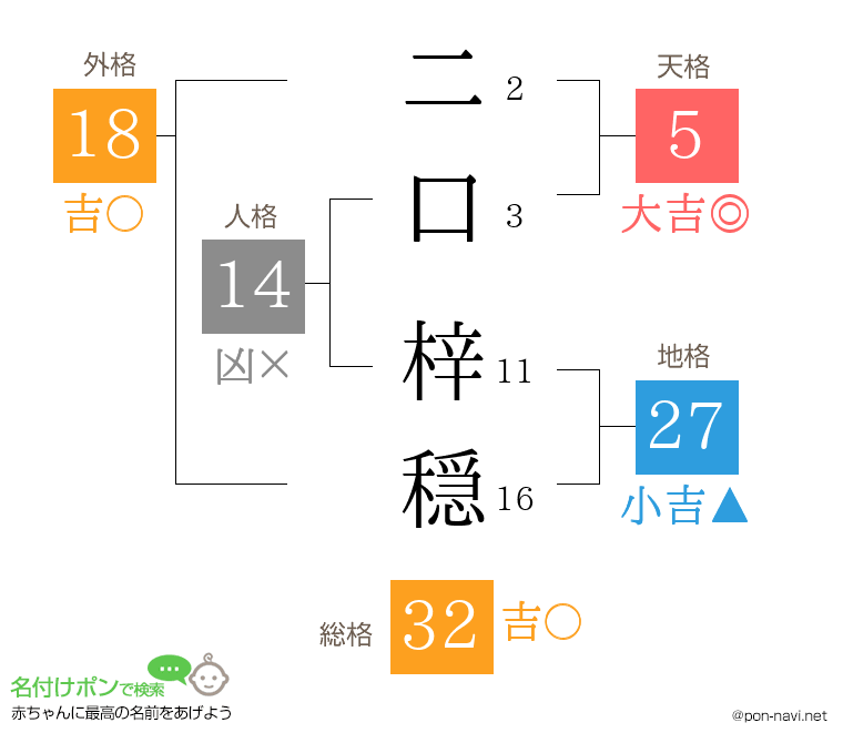 二口 梓穏さんの姓名判断結果