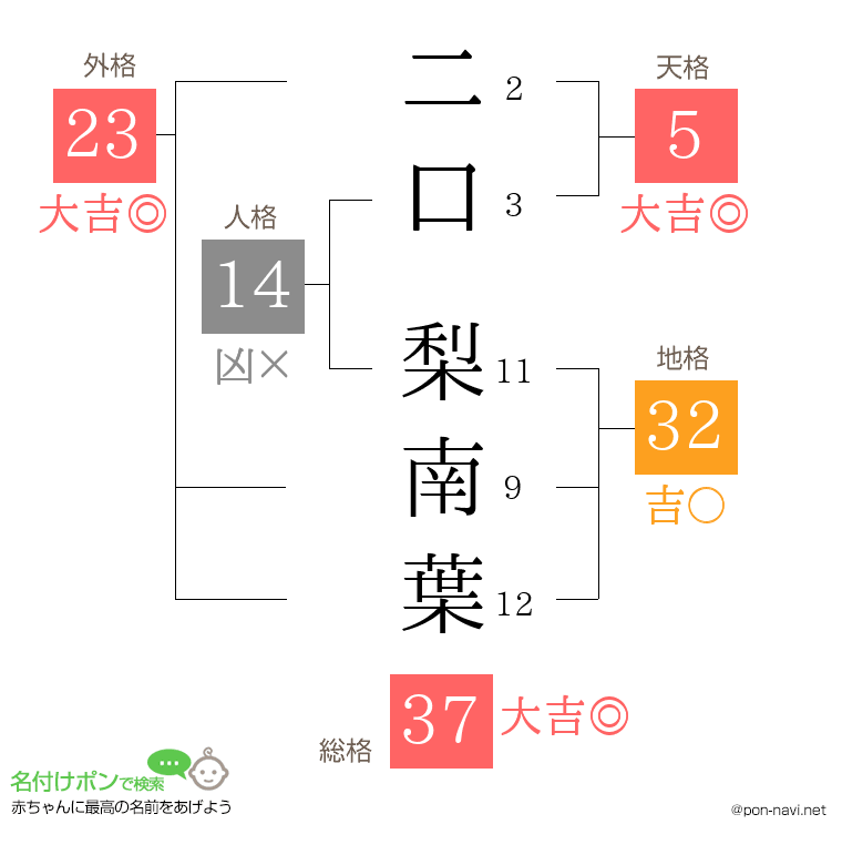 二口 梨南葉さんの姓名判断結果