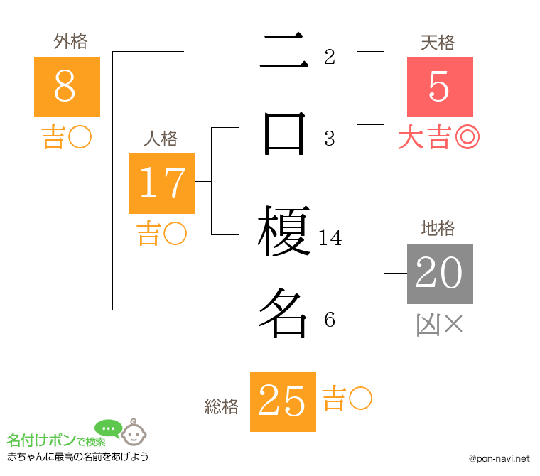 二口 榎名さんの姓名判断結果