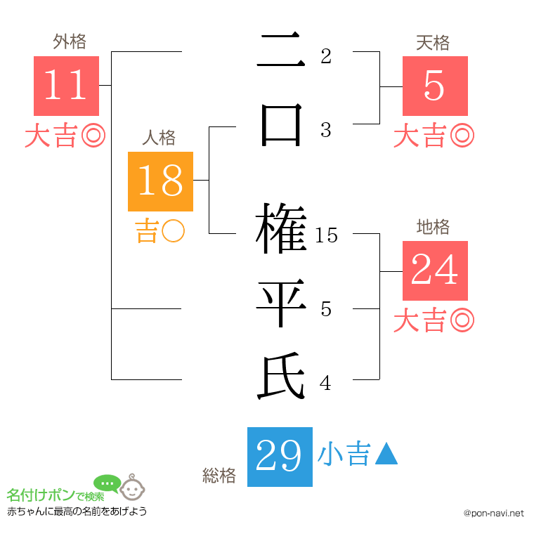 二口 権平氏さんの姓名判断結果