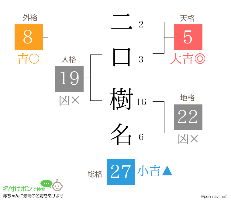 二口 樹名さんの姓名判断結果