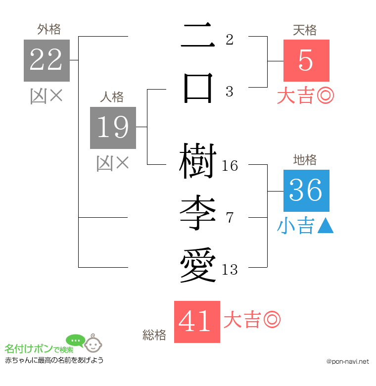 二口 樹李愛さんの姓名判断結果