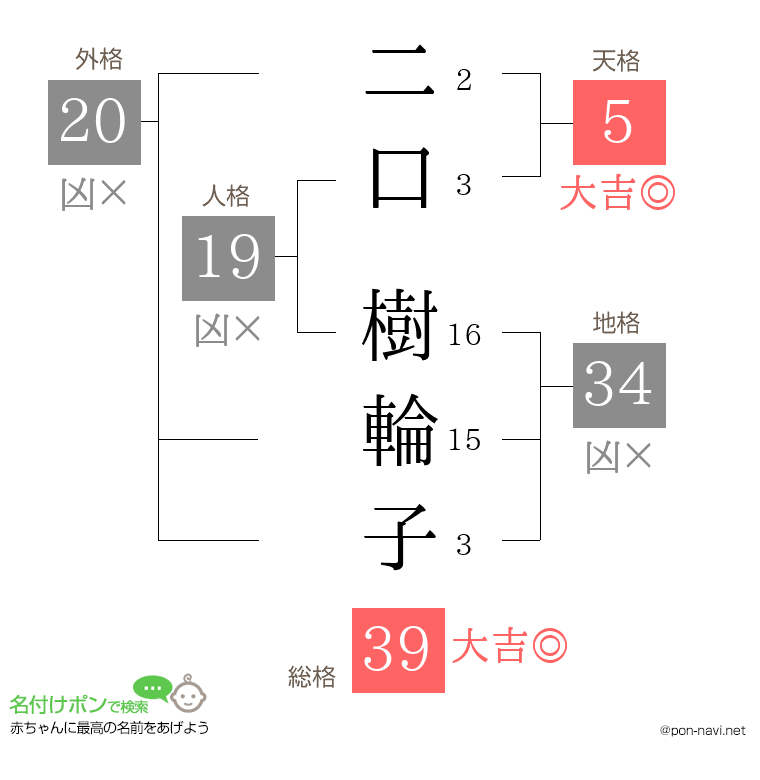 二口 樹輪子さんの姓名判断結果