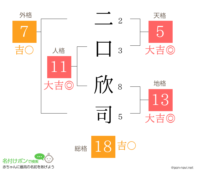 二口 欣司さんの姓名判断結果