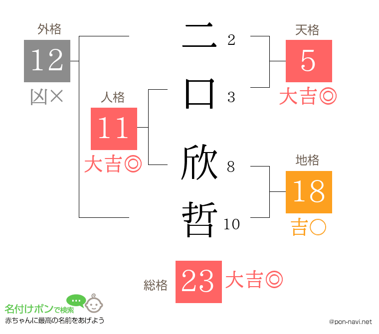 二口 欣哲さんの姓名判断結果