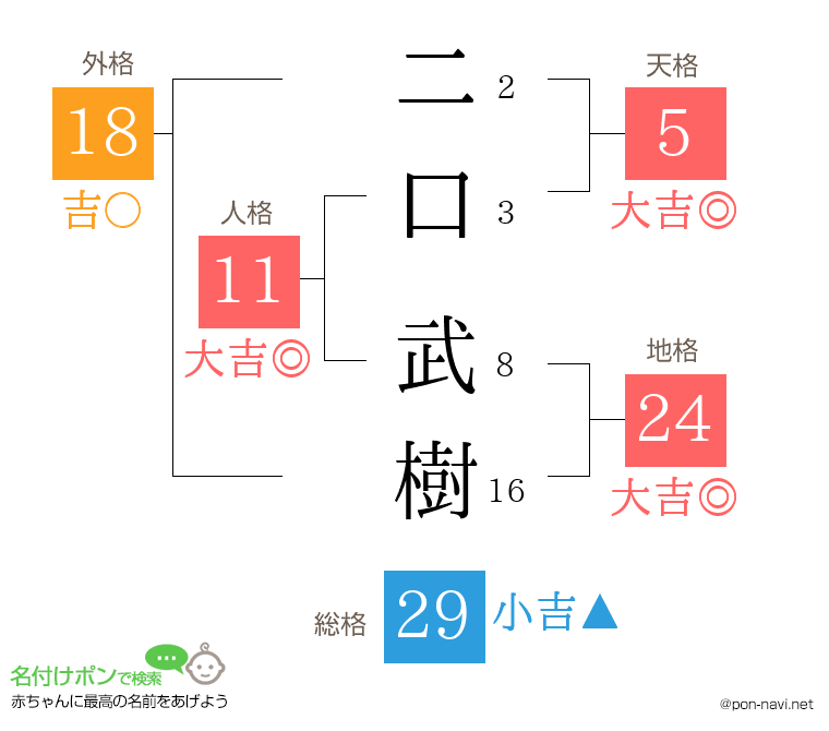 二口 武樹さんの姓名判断結果