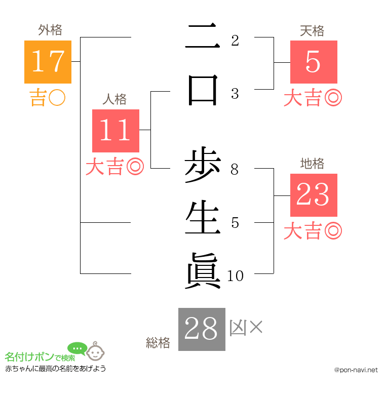 二口 歩生眞さんの姓名判断結果