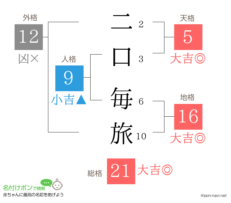 二口 毎旅さんの姓名判断結果