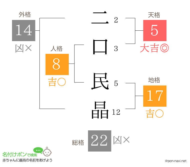 二口 民晶さんの姓名判断結果