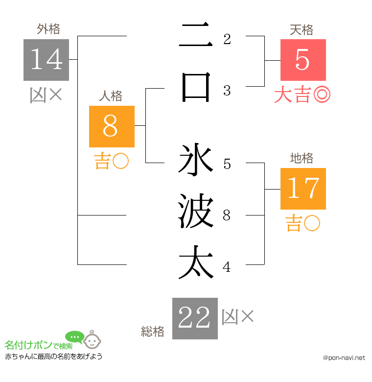 二口 氷波太さんの姓名判断結果