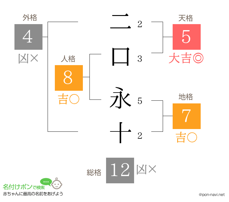 二口 永十さんの姓名判断結果