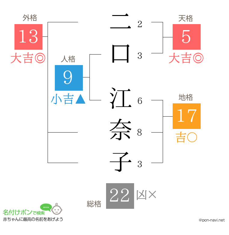 二口 江奈子さんの姓名判断結果